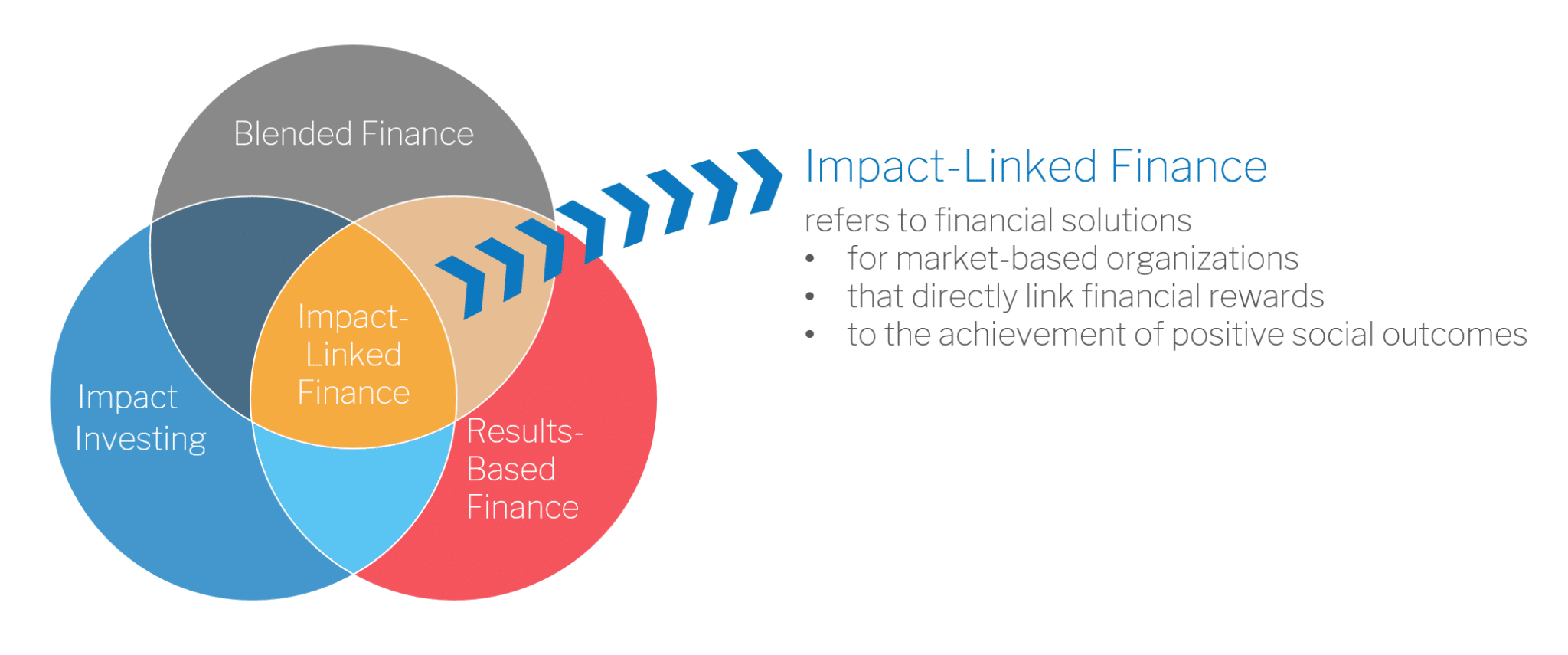 Impact-Linked Finance – Impact-Linked Finance Fund